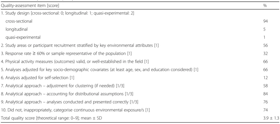 Table 2 Summary of article quality assessment (N = 100)