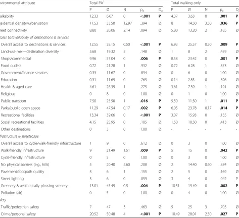 Table 3 Associations of environmental attributes/correlates with older adults’ physical activity by physical activity outcomes