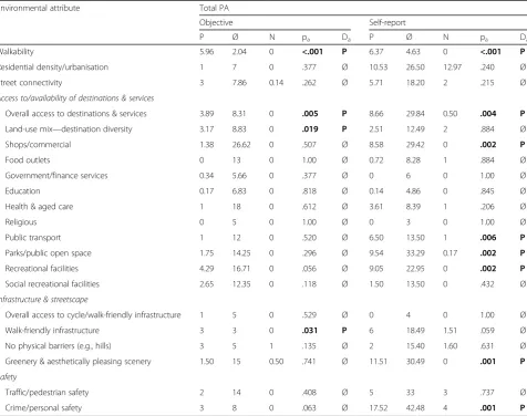 Table 4 Associations of environmental attributes/correlates with older adults’ physical activity by physical activity measurementmethod (objective and self-report)