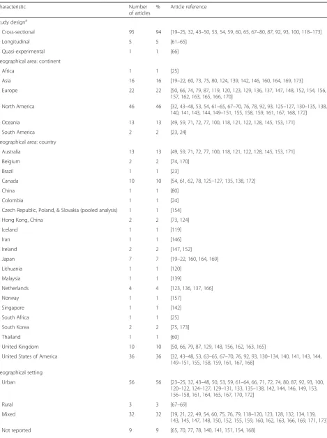 Table 1 Characteristics of selected articles (N = 100)