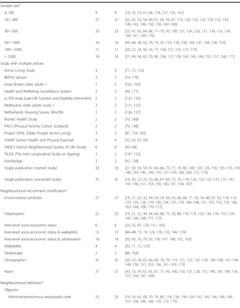 Table 1 Characteristics of selected articles (N = 100) (Continued)