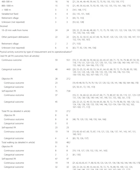 Table 1 Characteristics of selected articles (N = 100) (Continued)