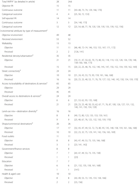 Table 1 Characteristics of selected articles (N = 100) (Continued)