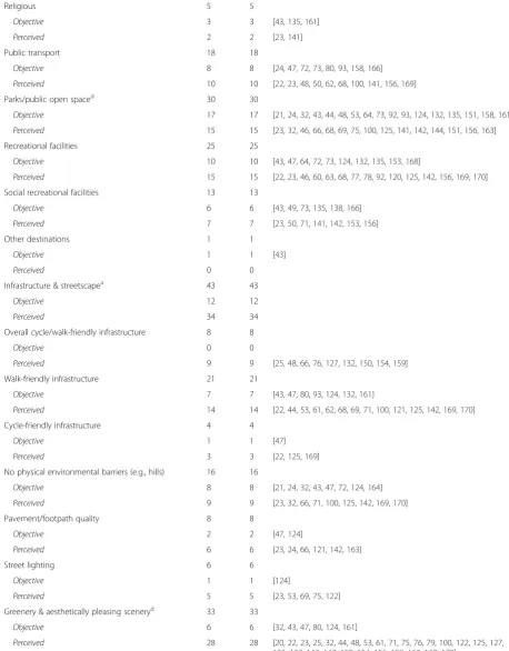 Table 1 Characteristics of selected articles (N = 100) (Continued)