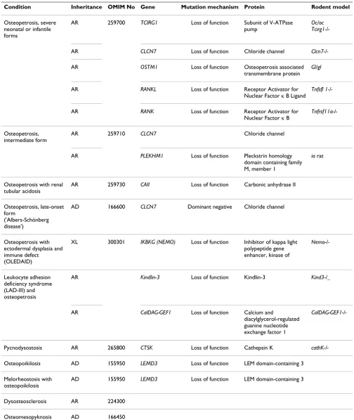 Table 1: Classification of osteopetrotic conditions, modified from the Nosology and Classification of Genetic Skeletal disorders (2006 revision)[2]