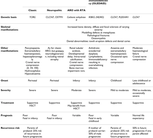 Table 2: Summary of the key clinical manifestations, onset, severity, treatment, prognosis and recurrence risks of the main types of osteopetrosis