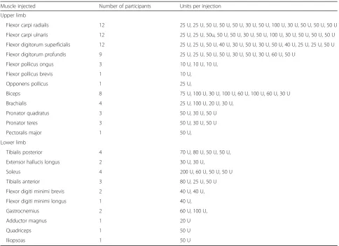 Table 2 Summary of botulinum toxin-A injections