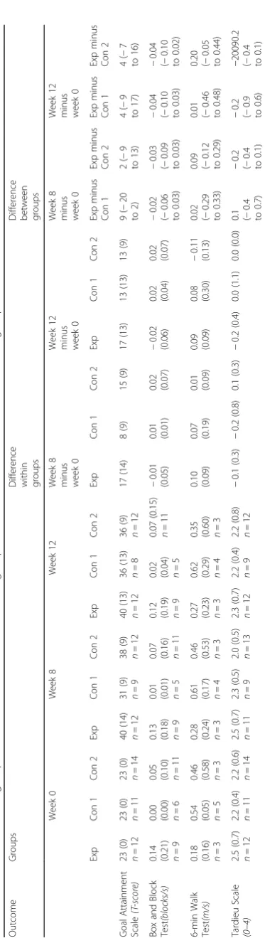 Table 3 Mean (SD) of each group, mean (SD) difference within each group, and mean (95% CI) difference between groups
