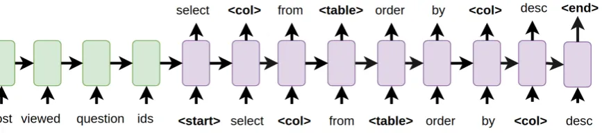 Figure 1: SQL sketch generation using a SEQ2SEQ network
