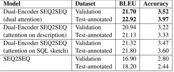 Table 2: BLEU scores and accuracy for the generated SQL statements on SENLIDB dataset