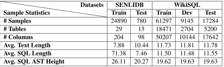 Table 3: Brief comparison between SENLIDB and WikiSQL datasets