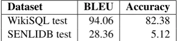 Table 6: BLEU scores and accuracy of the predicted SQL sketches