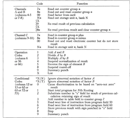 FIGURE 2. TABLE OF CODES 