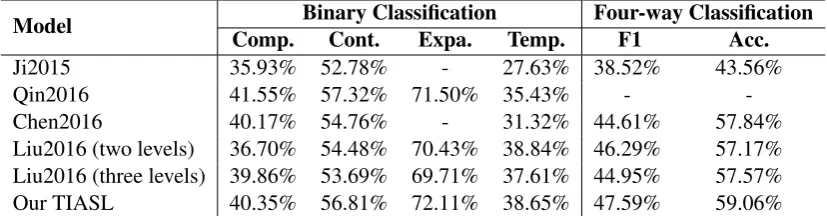 Table 3: Comparisons with the state-of-the-art models.