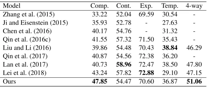 Table 5: F1 score (%) comparison on binary and 4-way classiﬁcation.