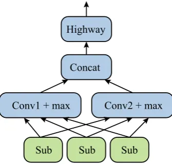 Figure 2: Subword encoder.