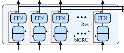 Figure 4: Recurrent encoder block.
