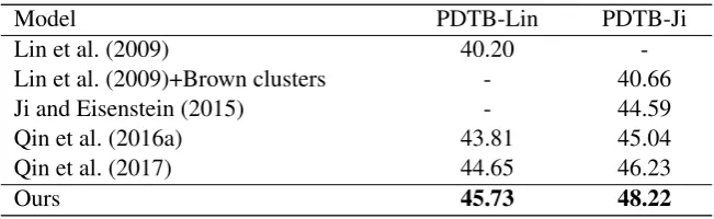 Table 2: Accuracy (%) comparison with others’ results on PDTB 2.0 test set for 11-way classiﬁcation.