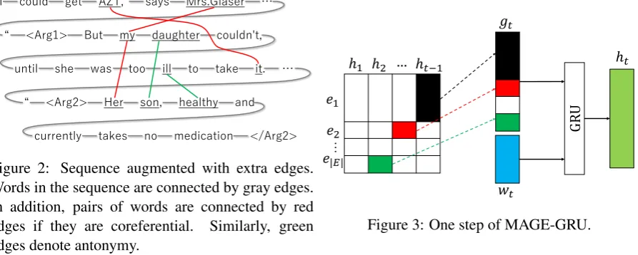 Figure 3: One step of MAGE-GRU.