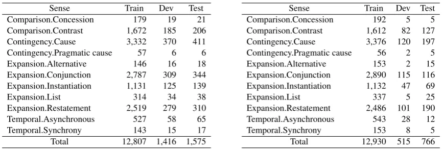 Table 1: The distribution of relation labels in theCross Validation dataset.Table 2: The distribution of relation labels in theMost-used Split dataset.