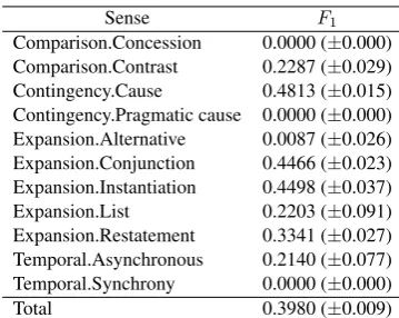 Table 7: Accuracy in the Most-used Split dataset.
