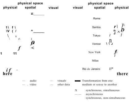 Figure 31: Transformation and Spatiality in “Drama of D istance” by Marinetti. Live-stream s of 