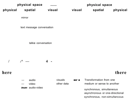 Figure 8: The current version of the diagram: “Here, There, Transform ation and Spatiality”