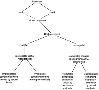 Figure 9: Frank Popper, Classification of kinetic art, 1968 (Popper, 1968, 251)