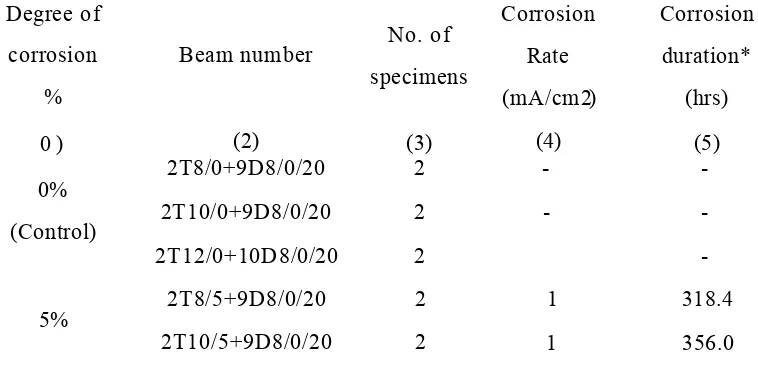 Table 3.4 Experimental program for preliminary beam Series I