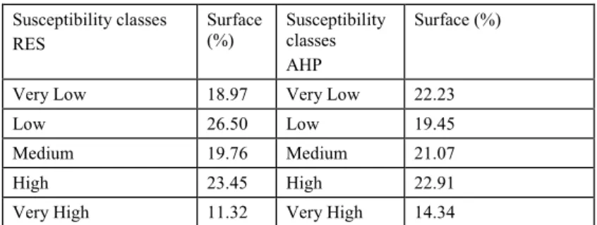 Table 2 – Landslide Susceptibility Index – RES – AHP. 