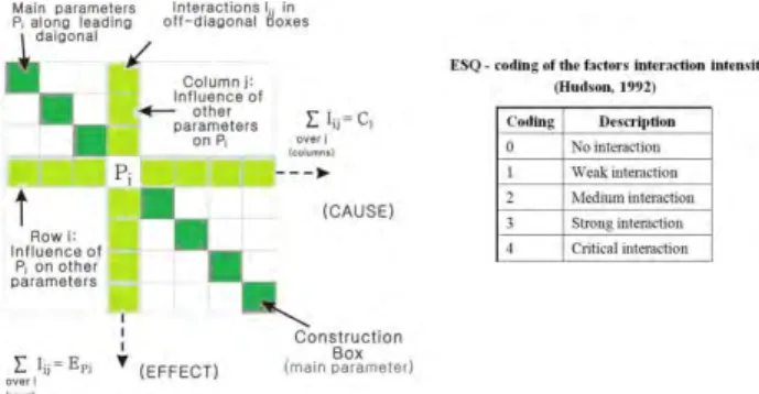 Figure 1 – The Interaction Matrix and the ESQ coding. 