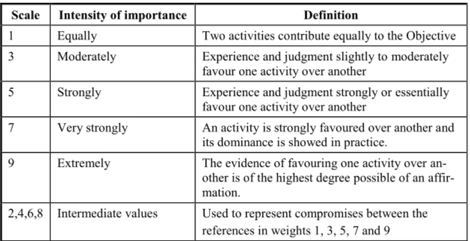 Table 1 - Scale of importance between two parameters in AHP (Saaty, 2000). 