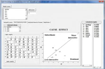 Figure 5 – The interaction matrix and the weight coefficients of RES method. 