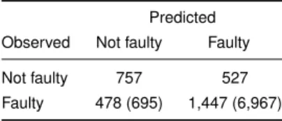 Tab. 2. Classification results obtained by using CBO Predicted Observed Not faulty Faulty