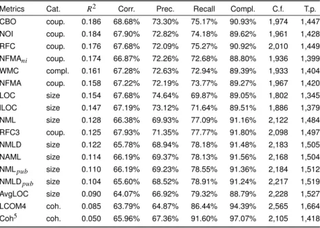 Tab. 3. Results obtained using Univariate Logistic Regression