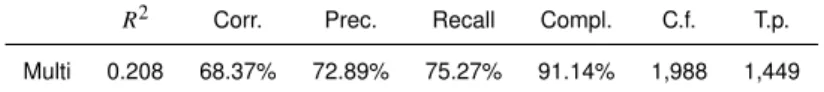 Tab. 4. Results obtained using multivariate logistic regression