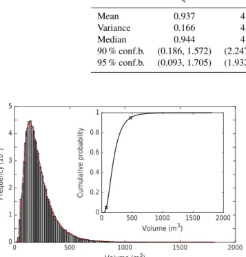 Figure 7. Results of the bootstrap analysis on the records on Buis- Buis-son and Becco dell’Aquila sites
