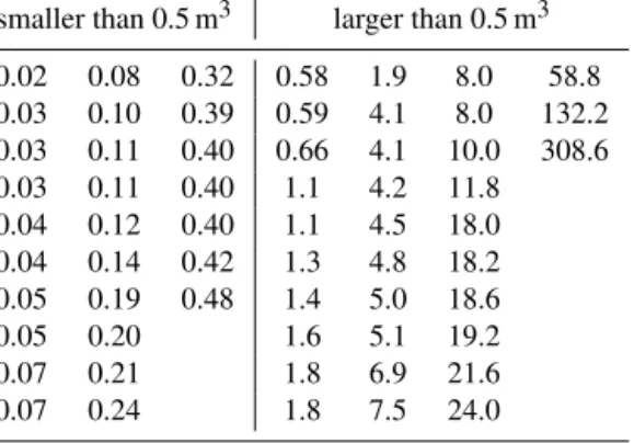 Table 2. Input and results of the analyses performed at the Buisson site. The estimates of the parameters of the distribution are reported in the bottom rows.