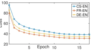 Table 6: BLEU score of models on clean and adversarial examples, using a decoder with beam size of 4.The best result on each test set is shown in bold