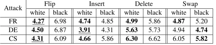 Figure 1: Comparing the distribution of the true increase in loss and its gradient-based estimate, and their correlation, usingbest ﬂips for each word in a sentence of the German test set.