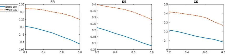 Figure 3: Success rate of white-box and black-box adversaries in the second-most likely targeted attack as a function of α.
