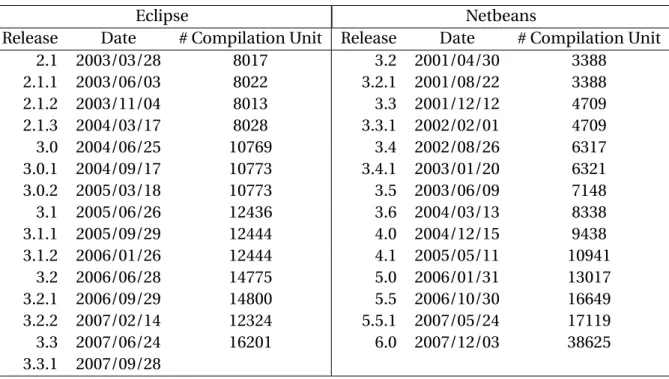 Table 5.1: Details of case studies