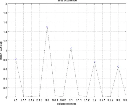 Figure 5.1: Evolution of mean number of Issues hitting a CU in Eclipse. MRs are indicated by circles.