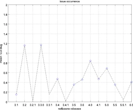 Figure 5.2: Evolution of mean number of Issues hitting a CU in Netbeans. MRs are indicated by circles.