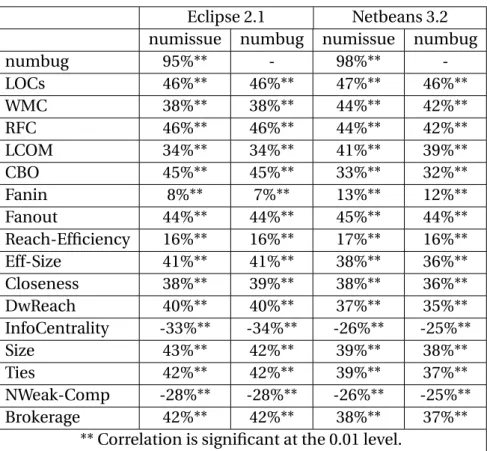 Table 5.2: Spearman correlation among metrics Eclipse 2.1 Netbeans 3.2 numissue numbug numissue numbug