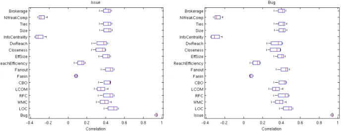 Figure 5.3: Boxplot of the correlations among Issue, Bug and the other metrics across Eclipse releases.