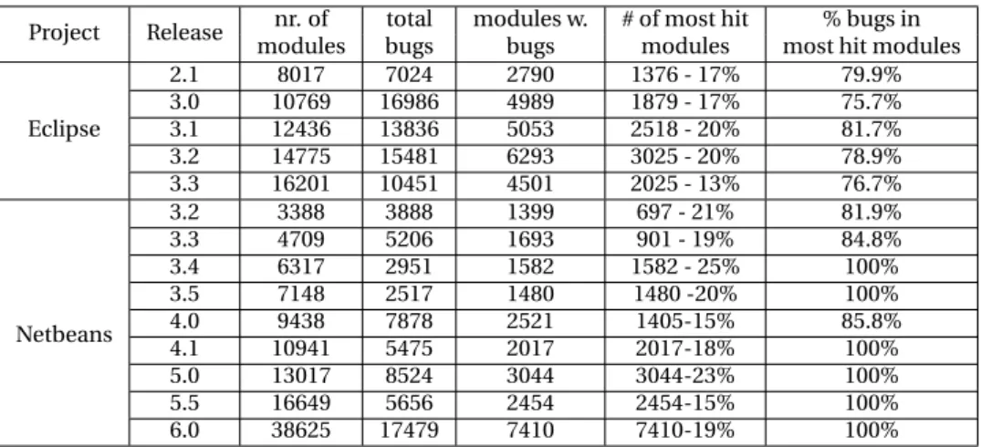 Table 5.3: Basic statistics of Eclipse and Netbeans.
