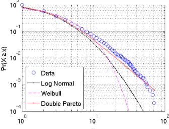 Figure 5.5: The CCDF of Bugs in Eclipse 2.1. Figure 5.6: The CCDF of Bugs in Eclipse 3.0.
