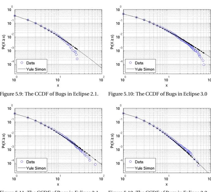 Figure 5.9: The CCDF of Bugs in Eclipse 2.1. Figure 5.10: The CCDF of Bugs in Eclipse 3.0
