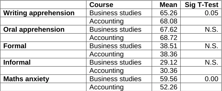 Table IV: CA and MA scores by specific course  